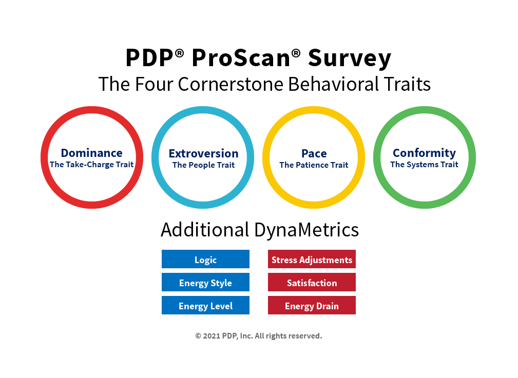 A graphic showing the four behavioral traits of people with pd.
